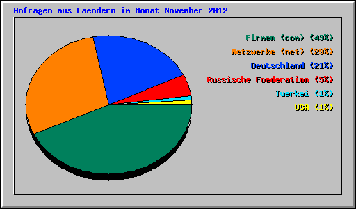 Anfragen aus Laendern im Monat November 2012