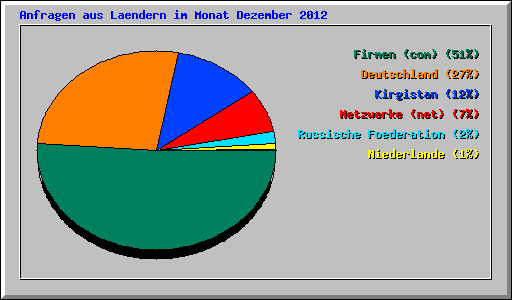 Anfragen aus Laendern im Monat Dezember 2012