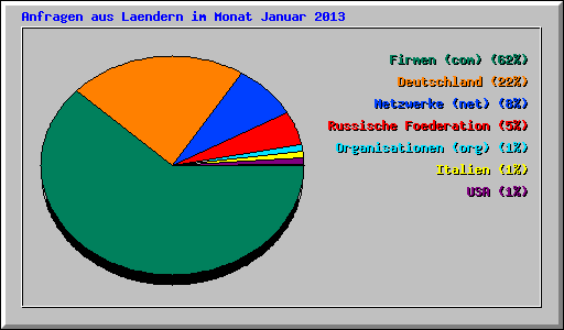 Anfragen aus Laendern im Monat Januar 2013