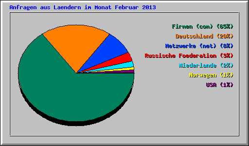 Anfragen aus Laendern im Monat Februar 2013