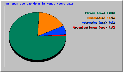 Anfragen aus Laendern im Monat Maerz 2013