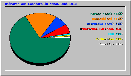 Anfragen aus Laendern im Monat Juni 2013