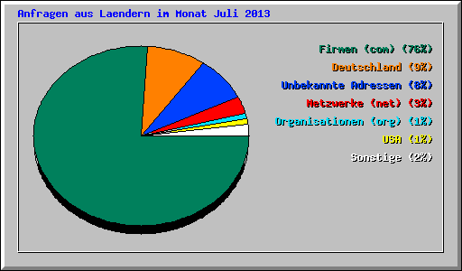 Anfragen aus Laendern im Monat Juli 2013