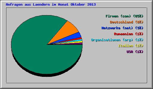 Anfragen aus Laendern im Monat Oktober 2013
