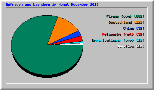 Anfragen aus Laendern im Monat November 2013