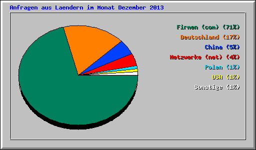Anfragen aus Laendern im Monat Dezember 2013