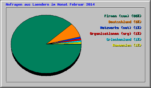 Anfragen aus Laendern im Monat Februar 2014