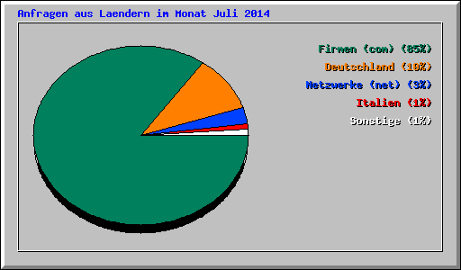 Anfragen aus Laendern im Monat Juli 2014