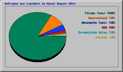 Anfragen aus Laendern im Monat August 2014
