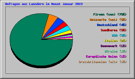 Anfragen aus Laendern im Monat Januar 2015