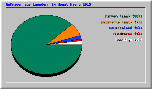 Anfragen aus Laendern im Monat Maerz 2015