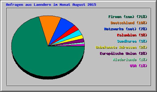 Anfragen aus Laendern im Monat August 2015