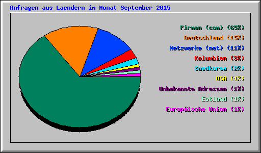 Anfragen aus Laendern im Monat September 2015