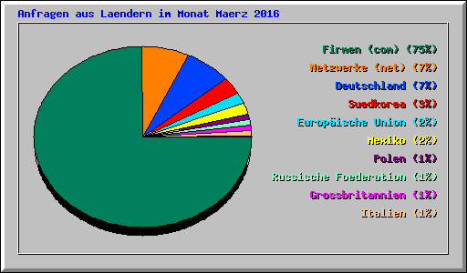 Anfragen aus Laendern im Monat Maerz 2016