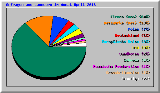 Anfragen aus Laendern im Monat April 2016
