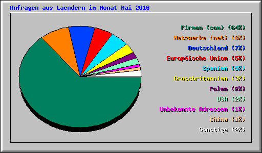 Anfragen aus Laendern im Monat Mai 2016