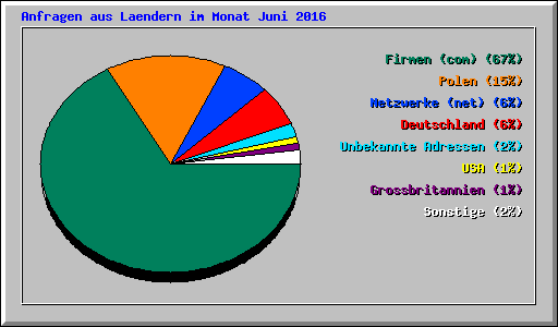 Anfragen aus Laendern im Monat Juni 2016