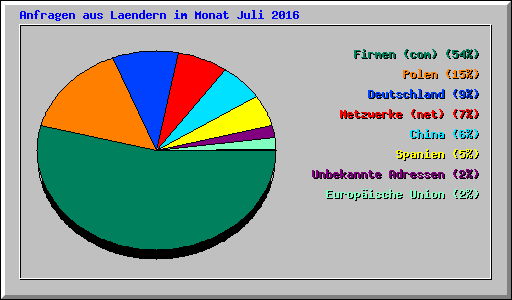 Anfragen aus Laendern im Monat Juli 2016
