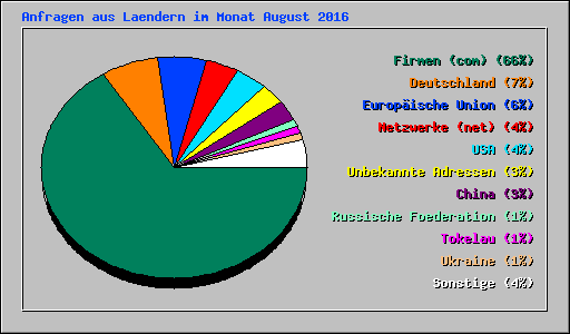 Anfragen aus Laendern im Monat August 2016
