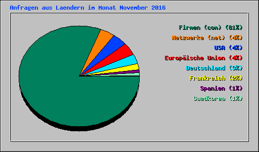 Anfragen aus Laendern im Monat November 2016