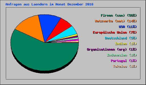 Anfragen aus Laendern im Monat Dezember 2016