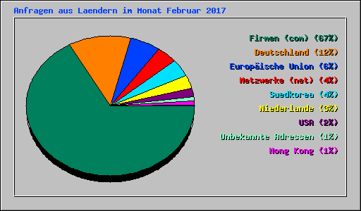 Anfragen aus Laendern im Monat Februar 2017