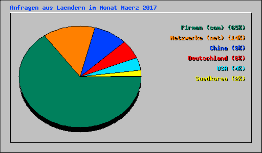 Anfragen aus Laendern im Monat Maerz 2017