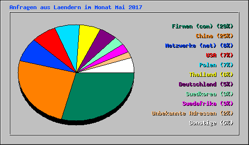 Anfragen aus Laendern im Monat Mai 2017