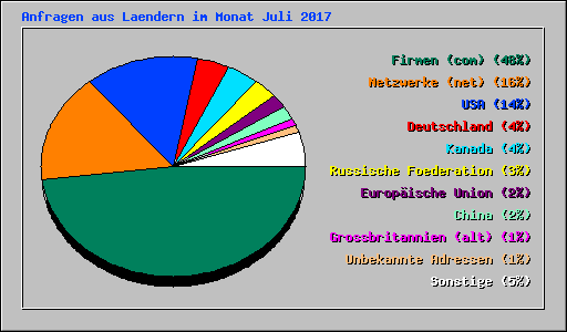 Anfragen aus Laendern im Monat Juli 2017
