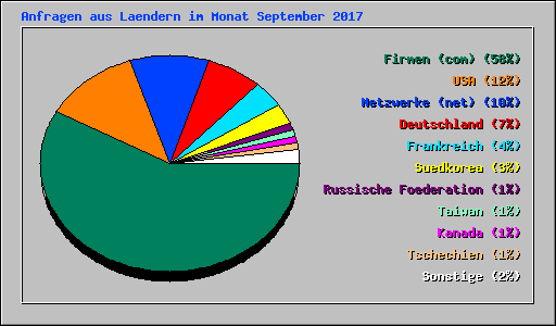 Anfragen aus Laendern im Monat September 2017