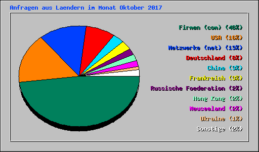 Anfragen aus Laendern im Monat Oktober 2017