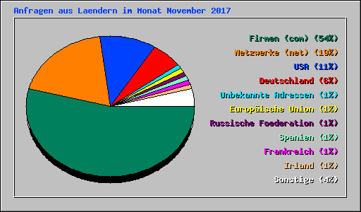 Anfragen aus Laendern im Monat November 2017