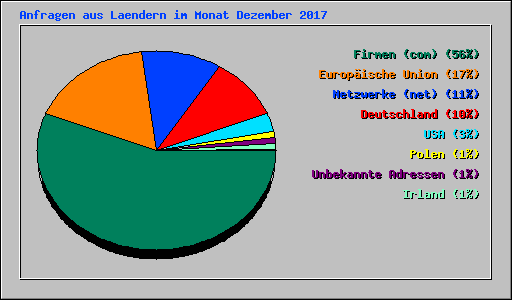 Anfragen aus Laendern im Monat Dezember 2017