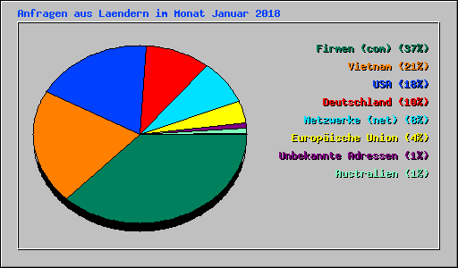 Anfragen aus Laendern im Monat Januar 2018