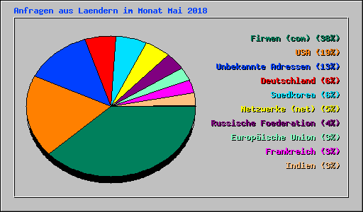 Anfragen aus Laendern im Monat Mai 2018