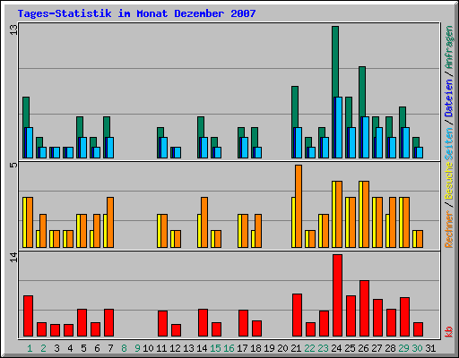 Tages-Statistik im Monat Dezember 2007