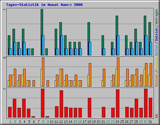 Tages-Statistik im Monat Maerz 2008