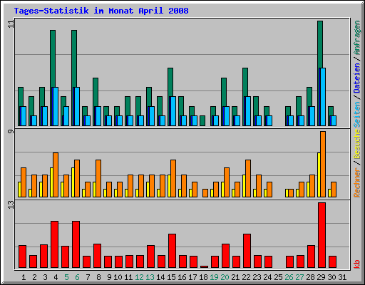 Tages-Statistik im Monat April 2008