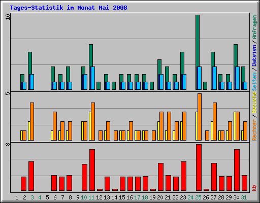 Tages-Statistik im Monat Mai 2008