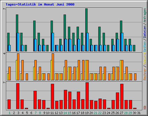 Tages-Statistik im Monat Juni 2008