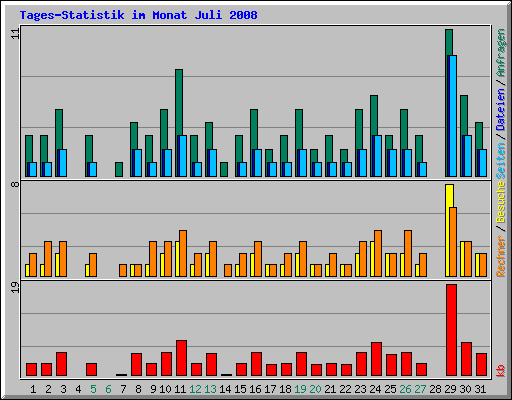 Tages-Statistik im Monat Juli 2008