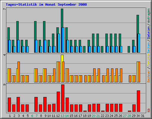 Tages-Statistik im Monat September 2008