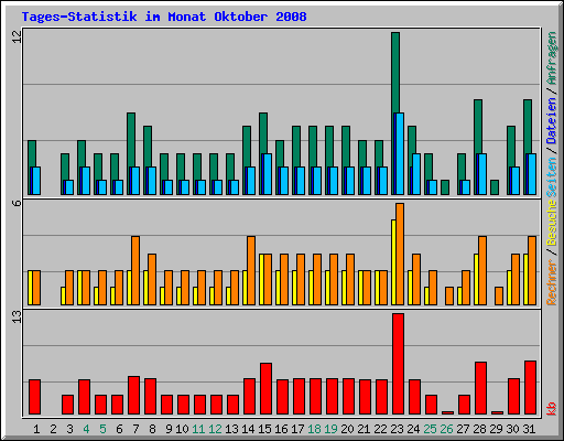 Tages-Statistik im Monat Oktober 2008