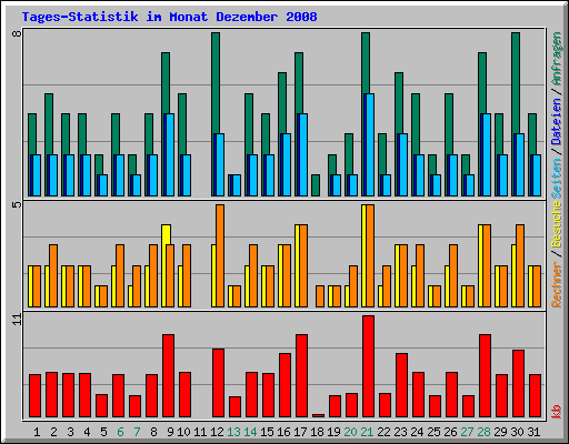 Tages-Statistik im Monat Dezember 2008