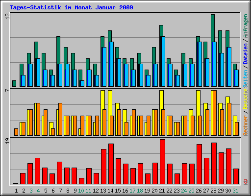 Tages-Statistik im Monat Januar 2009