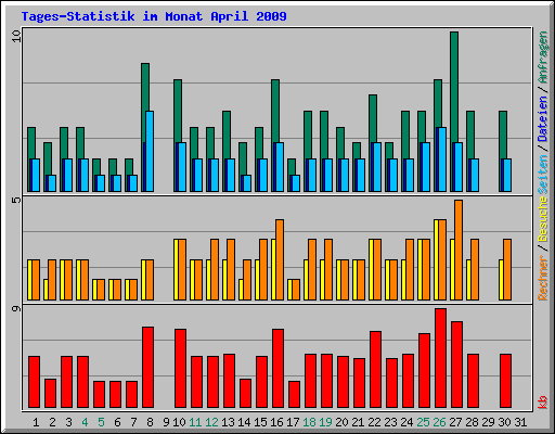 Tages-Statistik im Monat April 2009