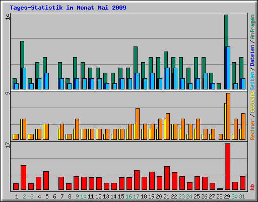 Tages-Statistik im Monat Mai 2009