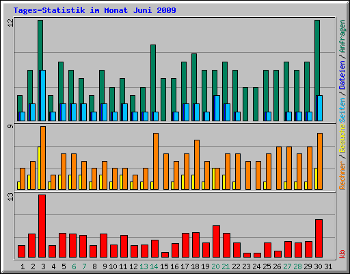 Tages-Statistik im Monat Juni 2009