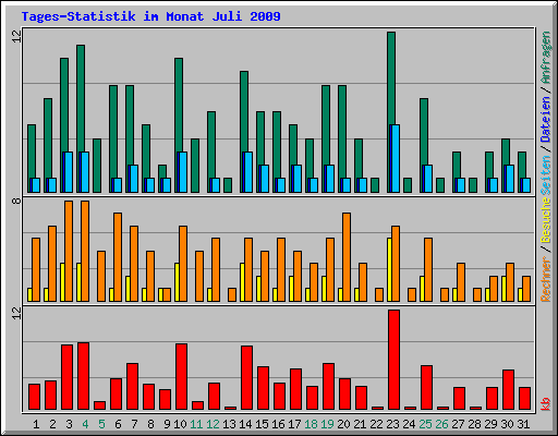 Tages-Statistik im Monat Juli 2009