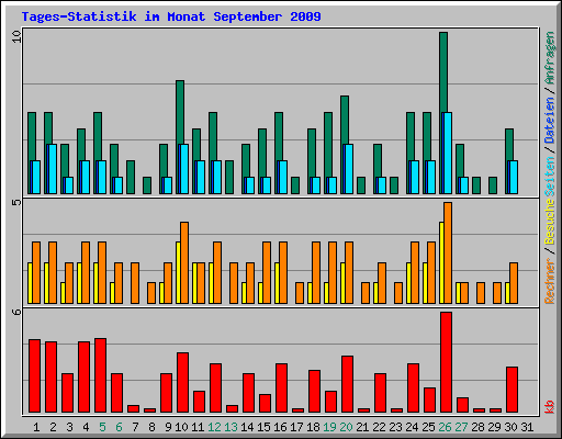 Tages-Statistik im Monat September 2009